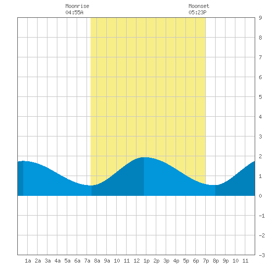 Long Point tide chart for Saturday, October 18, 2025