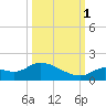 Long Point tide chart for Wednesday, October 1, 2025