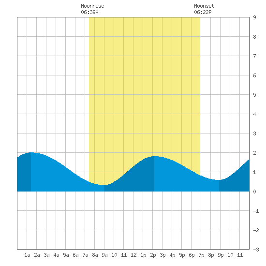 Long Point tide chart for Monday, October 20, 2025