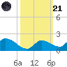 Long Point tide chart for Tuesday, October 21, 2025