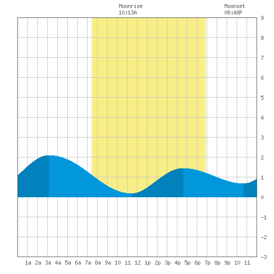 Long Point tide chart for Friday, October 24, 2025