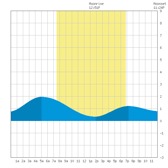 Long Point tide chart for Monday, October 27, 2025