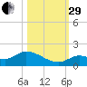 Long Point tide chart for Wednesday, October 29, 2025