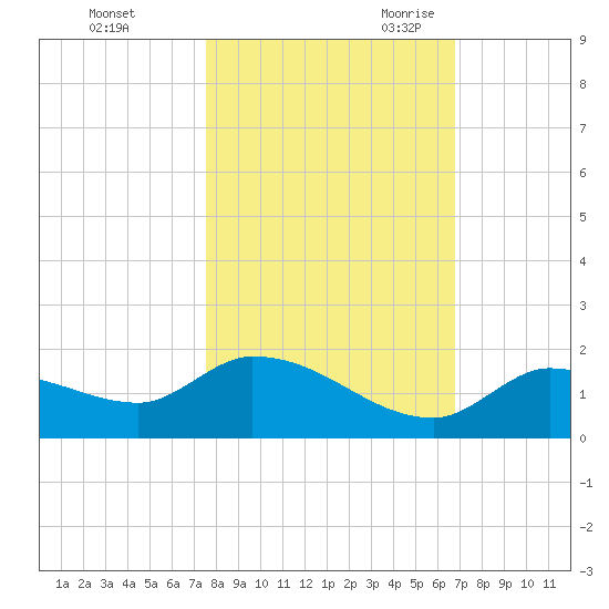 Long Point tide chart for Friday, October 31, 2025