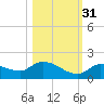Long Point tide chart for Friday, October 31, 2025