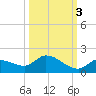 Long Point tide chart for Friday, October 3, 2025
