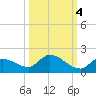 Long Point tide chart for Saturday, October 4, 2025