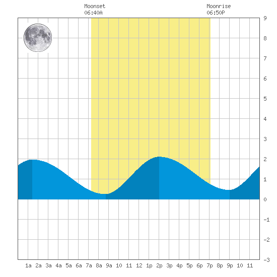 Long Point tide chart for Monday, October 6, 2025