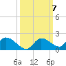 Long Point tide chart for Tuesday, October 7, 2025