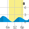 Long Point tide chart for Wednesday, October 8, 2025