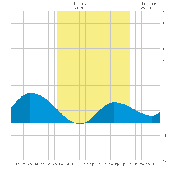 Long Point tide chart for Thursday, October 9, 2025