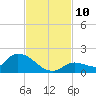 Long Point tide chart for Monday, November 10, 2025