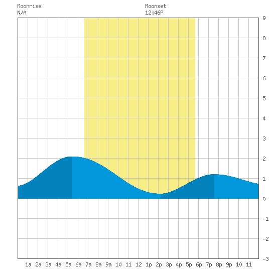 Long Point tide chart for Tuesday, November 11, 2025