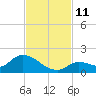 Long Point tide chart for Tuesday, November 11, 2025