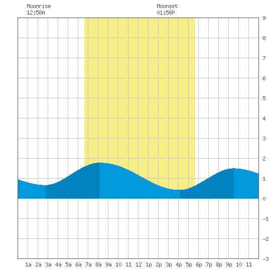 Long Point tide chart for Thursday, November 13, 2025