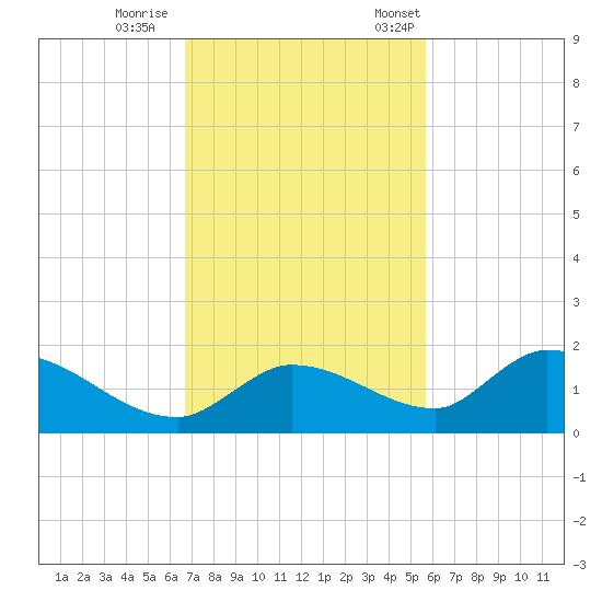 Long Point tide chart for Sunday, November 16, 2025