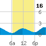 Long Point tide chart for Sunday, November 16, 2025