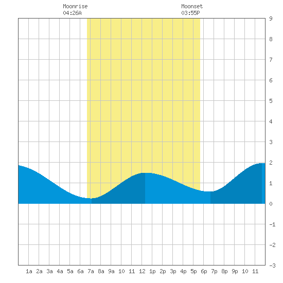 Long Point tide chart for Monday, November 17, 2025