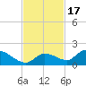 Long Point tide chart for Monday, November 17, 2025