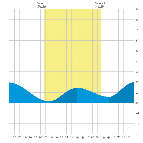 Long Point tide chart for Tuesday, November 18, 2025