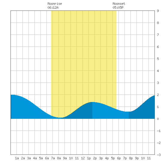 Long Point tide chart for Wednesday, November 19, 2025