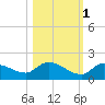 Long Point tide chart for Saturday, November 1, 2025