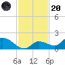 Long Point tide chart for Thursday, November 20, 2025