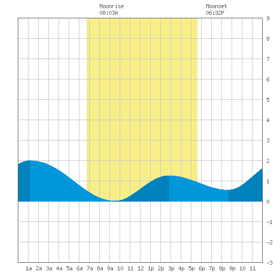 Long Point tide chart for Friday, November 21, 2025