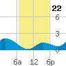 Long Point tide chart for Saturday, November 22, 2025