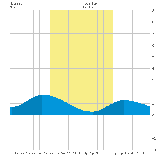 Long Point tide chart for Thursday, November 27, 2025