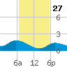 Long Point tide chart for Thursday, November 27, 2025