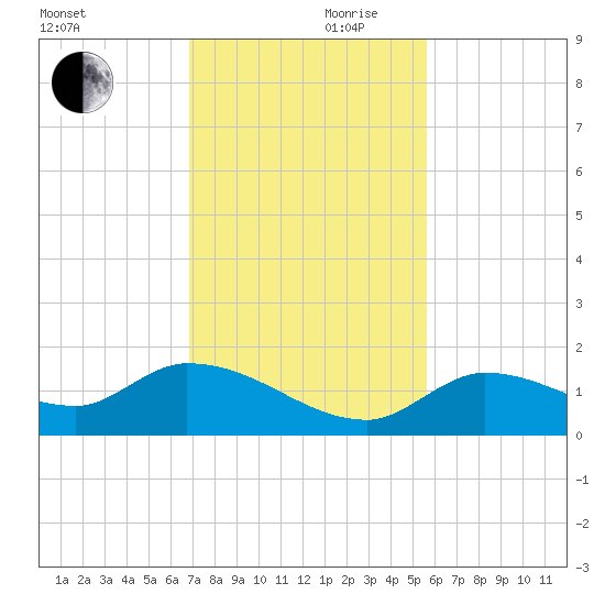 Long Point tide chart for Friday, November 28, 2025