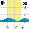 Long Point tide chart for Friday, November 28, 2025