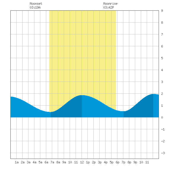 Long Point tide chart for Sunday, November 2, 2025