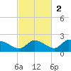 Long Point tide chart for Sunday, November 2, 2025