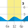 Long Point tide chart for Monday, November 3, 2025