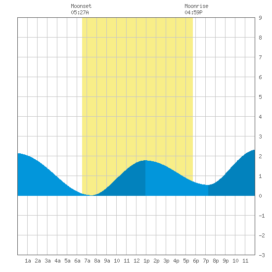 Long Point tide chart for Tuesday, November 4, 2025
