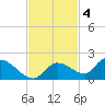 Long Point tide chart for Tuesday, November 4, 2025