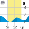 Long Point tide chart for Wednesday, November 5, 2025