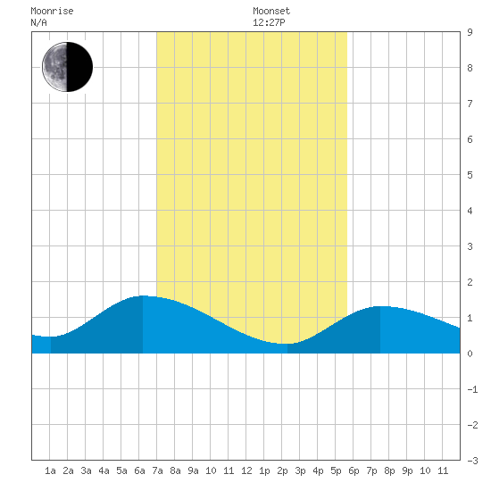 Long Point tide chart for Thursday, December 11, 2025