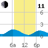 Long Point tide chart for Thursday, December 11, 2025