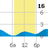 Long Point tide chart for Tuesday, December 16, 2025
