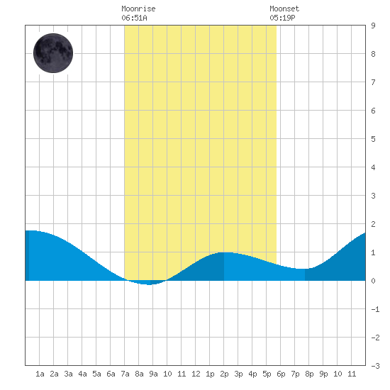 Long Point tide chart for Friday, December 19, 2025