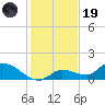 Long Point tide chart for Friday, December 19, 2025