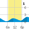 Long Point tide chart for Monday, December 1, 2025