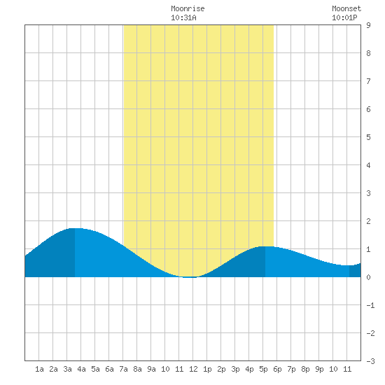 Long Point tide chart for Wednesday, December 24, 2025