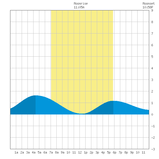 Long Point tide chart for Thursday, December 25, 2025