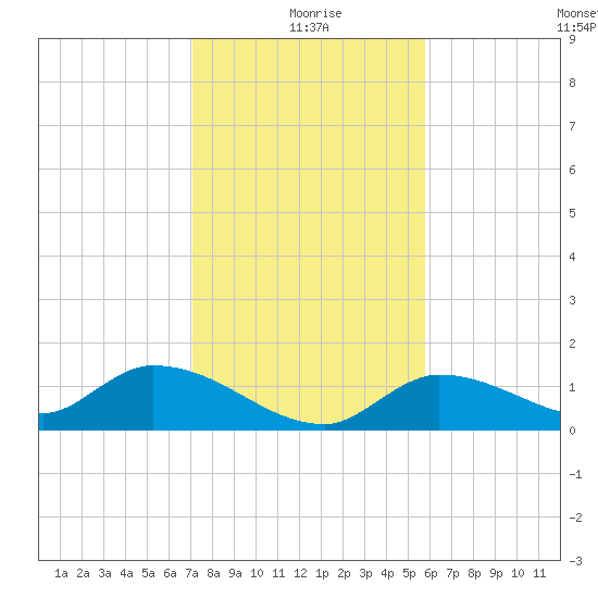 Long Point tide chart for Friday, December 26, 2025