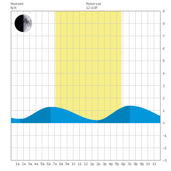 Long Point tide chart for Saturday, December 27, 2025