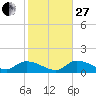 Long Point tide chart for Saturday, December 27, 2025